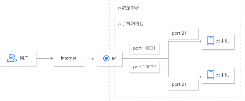 公網(wǎng)出口場景