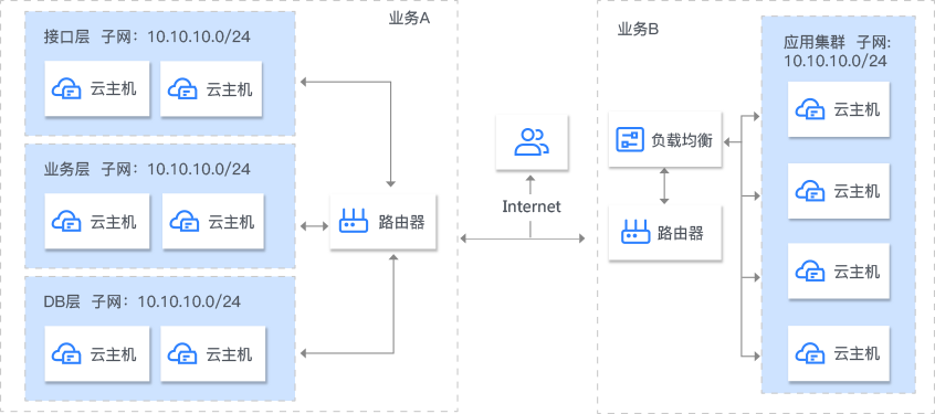 云上網(wǎng)絡(luò)安全場(chǎng)景