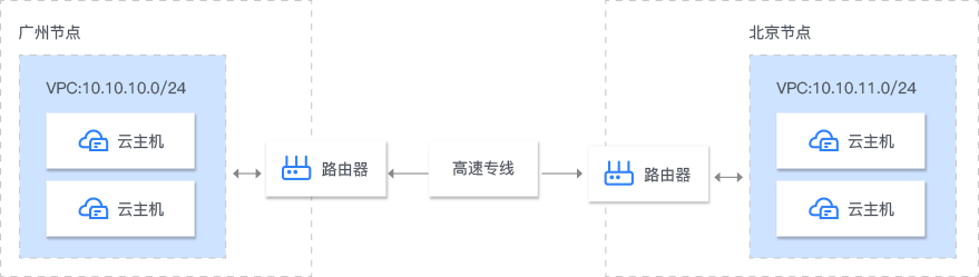多地域互聯(lián)互通場(chǎng)景